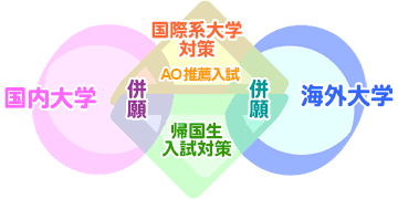 国内・海外併願対策