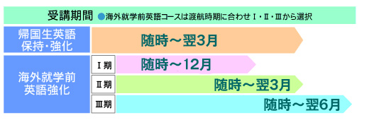 受講期間