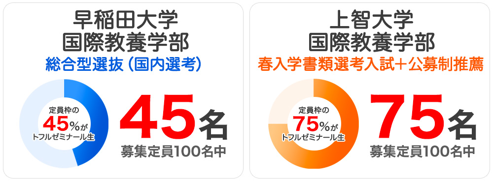 Toefl 対策のトフルゼミナール 4年間または大部分 英語で授業が受けられる日本の大学 学部