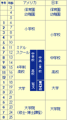 教育制度の違い